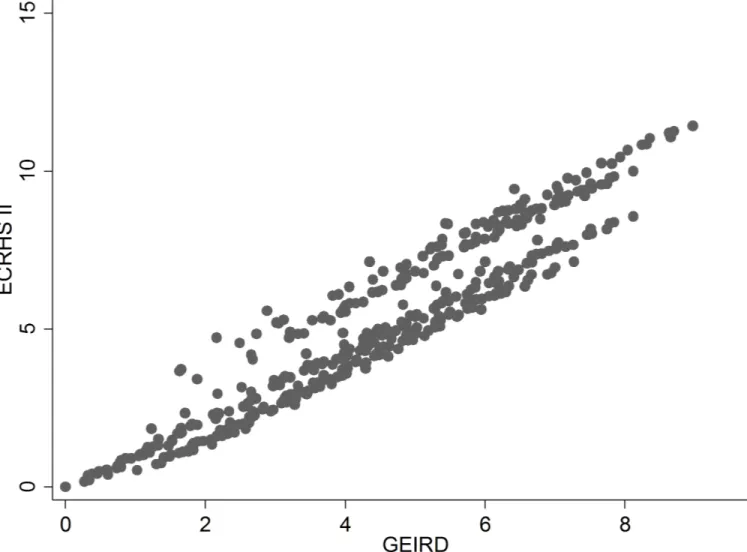 Fig 3. Relationship between the Symptom frequency and anti-asthmatic Treatment intensity Score (STS) computed by using the weights from the GEIRD data (horizontal axis) and STS computed by using the weights from the ECRHS II data (vertical axis).