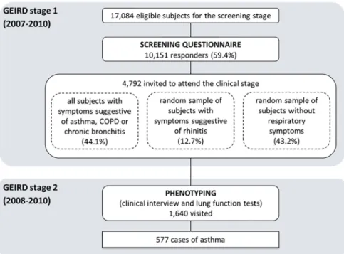 Fig 1. Flow chart of the GEIRD study in the Pavia, Sassari, Turin and Verona centres, and selection of the cases of asthma.