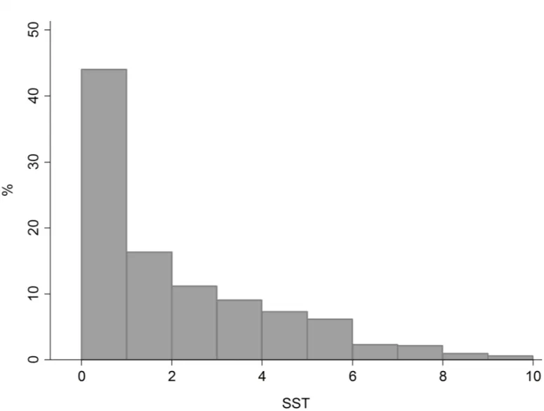 Fig 2. Distribution of the Symptom frequency and anti-asthmatic Treatment intensity Score (STS)
