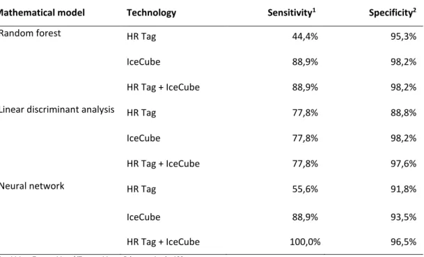 Table 3. Comparison of classification accuracy of several mathematical models using the same sensor  (Borchers, 2015)