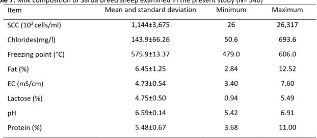 Table 7. Milk composition of Sarda breed sheep examined in the present study (N= 540) 