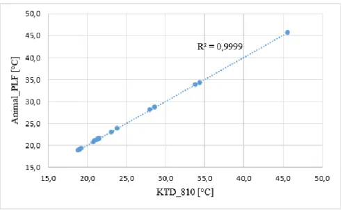 Figure 15. Linear relationship between the temperature reading by the system and the infrared  thermometer