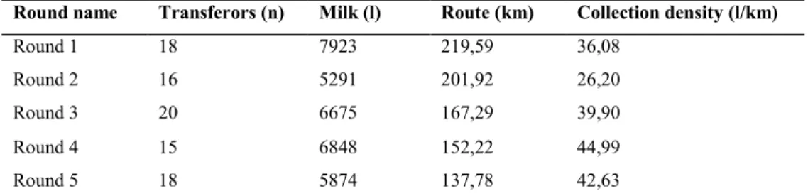 Table 14. Main characteristics of the collection rounds of Pinna Brothers dairy analyzed in this study