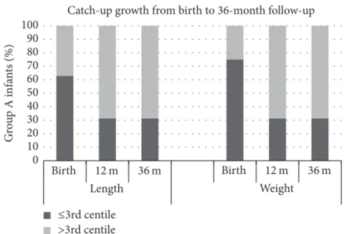 Table 2: Weight centile categories of IUGR (group A) infants at 12 months of postnatal life.