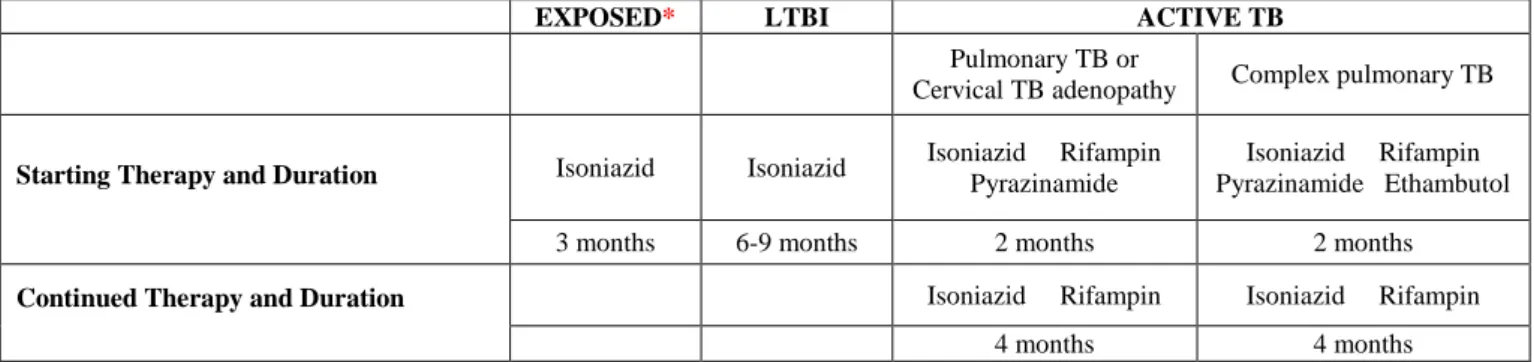 Table 1. Anti-TB medications and protocols. 8