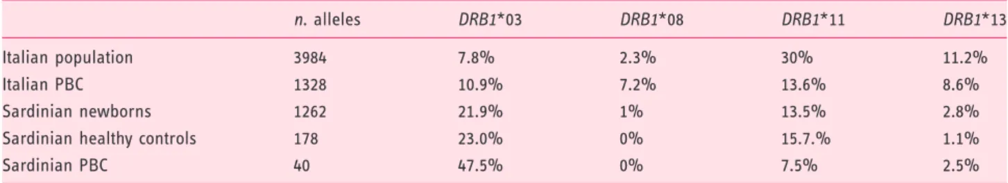 Table 3. Frequency of PBC-related HLA DRB1 alleles in the general population and in PBC patients—both Italian (8) and Sardinian.