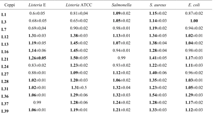 Figura 10. Diametri di inibizione (cm) dei 4 stafilococchi nei confronti della Listeria DSMZ e della Listeria E.