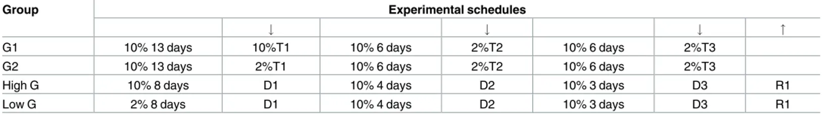 Table 1. Experimental schedules. Experiments 1 (G1, G2) and 2 (High and Low concentration group)