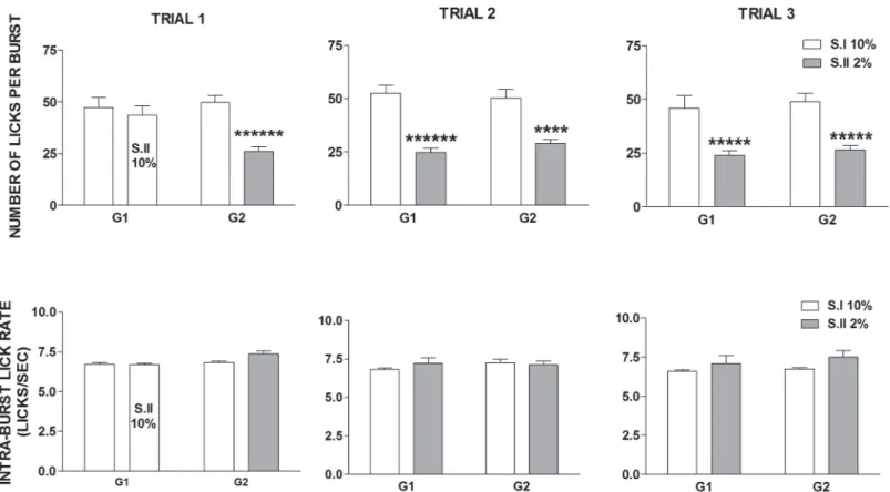 Fig 3. Experiment 1. Effect of exposure to sucrose dilution on the whole session number of licks per burst (top panels) and intra burst-lick rate (bottom panels)