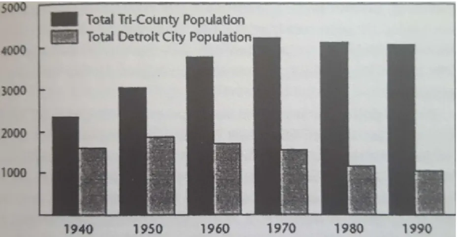 Figura 17 Popolazione residente entro i confini urbani di Detroit e popolazione         residente nell'area metropolitana a confronto (1940-1970) [Fonte Thomas, 2013]