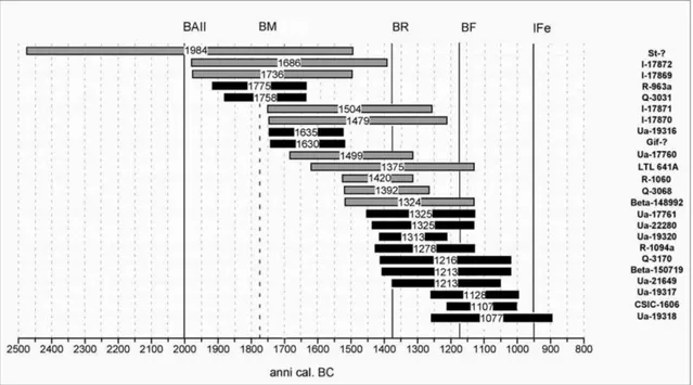 Figura 1: Datazioni assolute al  14 C per l’arco cronologico Bronzo medio-finale con le calibrazioni riportate  in  Rubinos  e  Ruiz-Gálvez  2003  e  Gonzáles  Ruibalmet  alii  2005