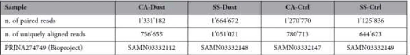 Table 1. Total number of sequences and uniquely aligned reads obtained from samples by NGS  