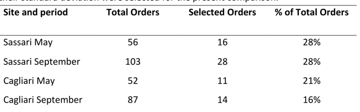 Table 4. Community diversity at order level of taxa occurring during dust events and of those  displaying variations higher than half the standard deviation between the first 12h and the  second 12h sampling period (selected orders)