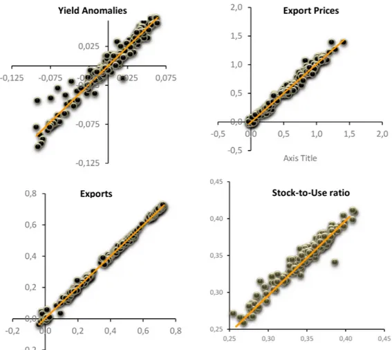 Fig 3. Scatter plot predicted (X-axis) and actual (Y-axis) values for some endogenous variables.