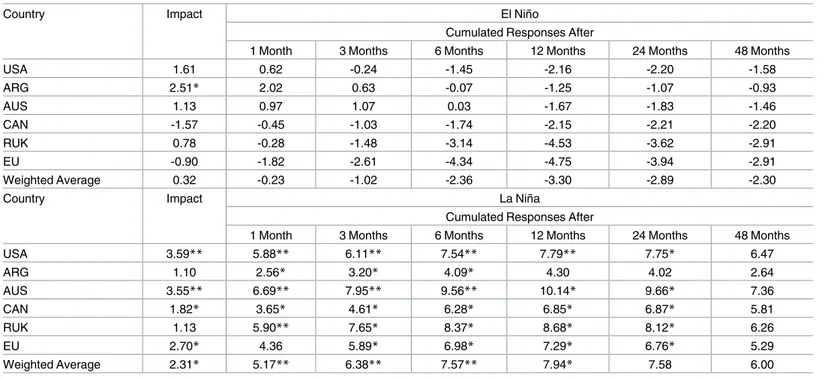 Table 5. Impact of an El Niño and La Niña shocks on wheat export prices (in percent).