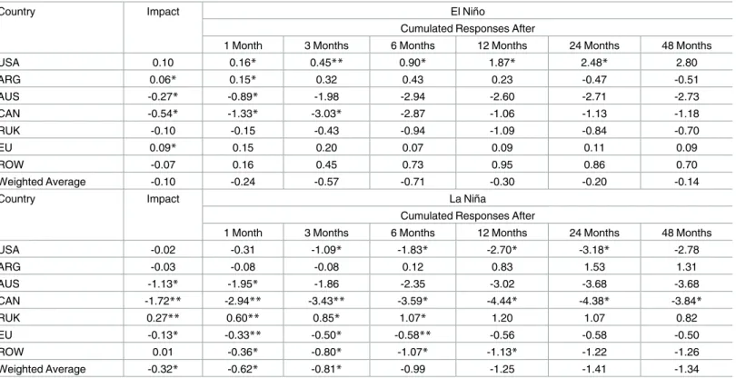 Table 7. Impact of an El Niño and La Niña shocks on stock-to-use ratio.