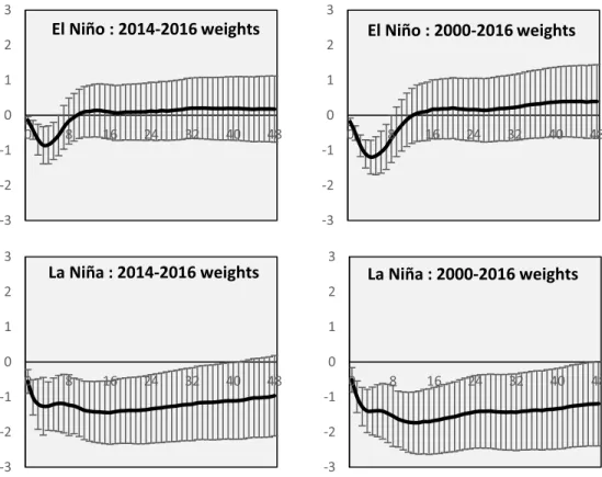 Fig 5. Varying wheat trade weights, El Niño and La Niña: Yield anomalies and error bars impulse responses.