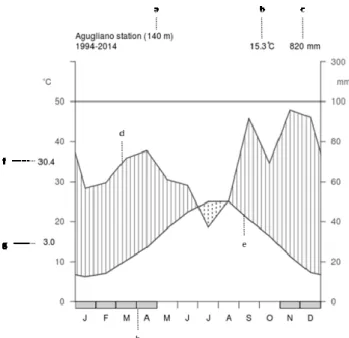 Fig. 1. Walter and Lieth climate diagram of Agugliano weather station. Period of observation: 1994–2014