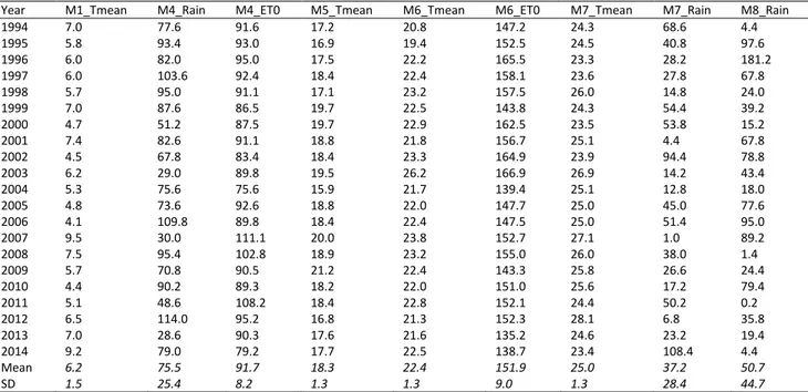 Table  2.  Annual  variability  of  the  monthly  statistically  significant  meteorological  variables  selected  by  ctree  tool  for  the  three  studied crops