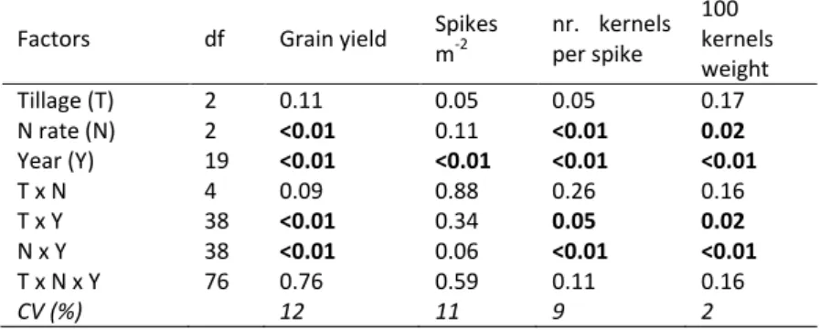 Table  3.  Results  of  the  repeated  measures  mixed  model  for  durum  wheat  traits