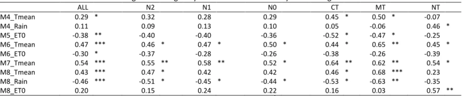 Table 8. Correlation coefficients among sunflower grain yields and selected monthly meteorological variables