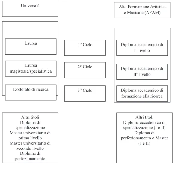 Fig. 1 Quadro dei titoli italiani dell’Istruzione Superiore 273