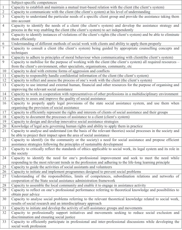 Tab. 9 Results of a survey of subject-specific social work capacities 301