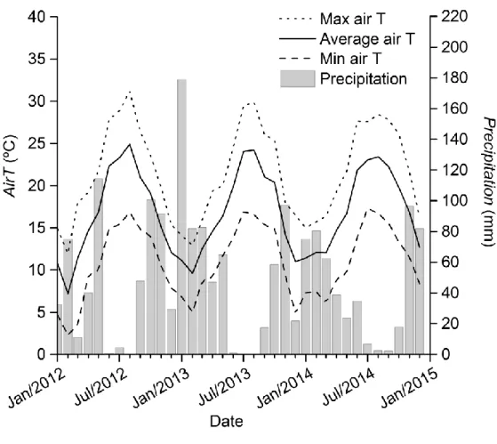 Figure 1. Monthly precipitation and average, minimum, andmaximumair temperature at the  study site from January 2012 to December 2014