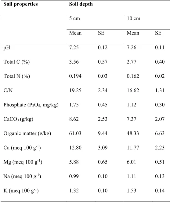 Table  1.  Soil  chemical  properties  in  the  top  5  and  10  cm  of  the  soil  profile  at  the  experimental site