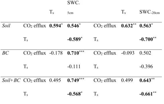 Table 2. Summary of partial correlations among CO 2  efflux, soil temperature (T s ) and soil  water content (SWC) at 5 and 20 cm depth respectively for soil deprived of biocrust (Soil),  biocrust surface (BC) and intact soil (Soil+BC)