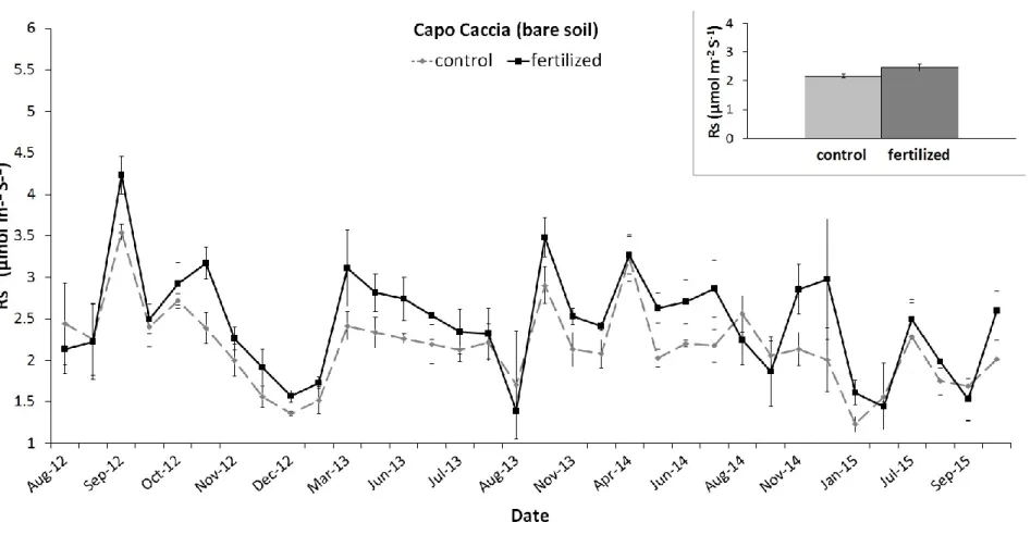 Figure 1.   Effect of N addition (30 kg N ha -1  yr -1 ) on soil respiration (Rs) in the bare soil microsite at Capo Caccia (n=4)