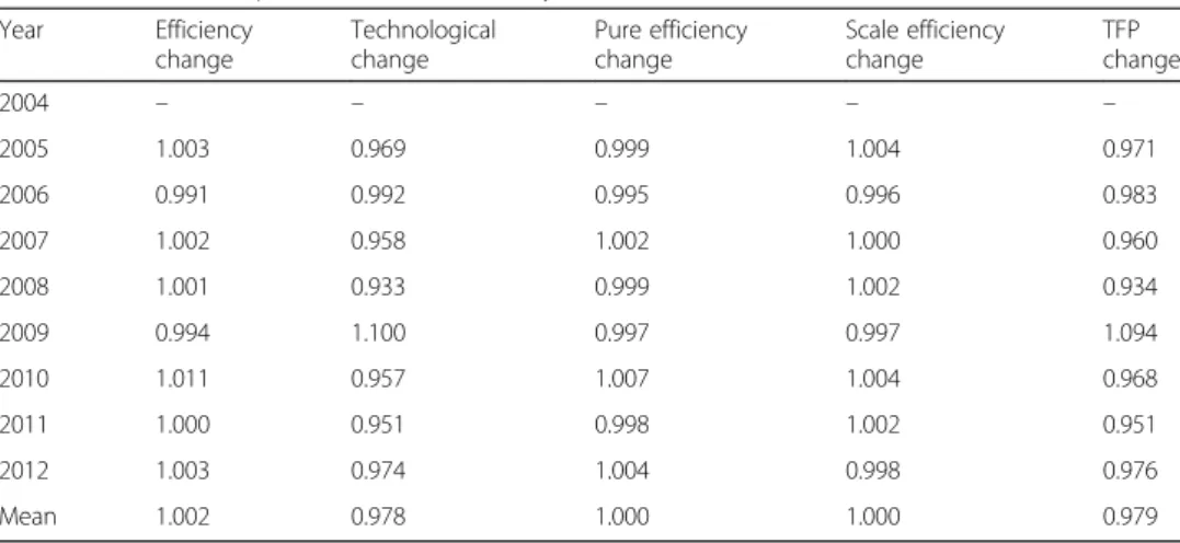 Table 6 shows that the minimum and maximum TFP and technological change scores were found in 2008 and 2009, respectively