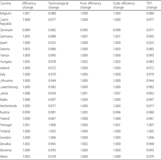 Table 5 Estimation of total factor productivity change and its components —2004–2012 Country Efficiency change Technologicalchange Pure efficiencychange Scale efficiencychange TFP change Belgium 1.001 0.980 1.000 1.000 0.980 Czech Republic 1.000 0.977 1.00