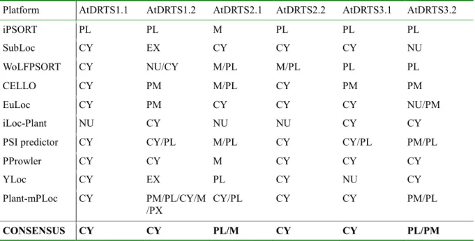 Table 3 Percent Identity Matrix of the AtDRTS large isoforms and of their Hinge region (H).