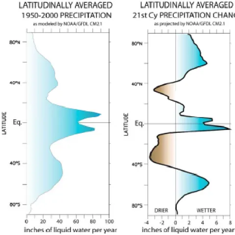 Fig.  2.  Latitudinally  averaged  precipitation  simulated  by  the  GFLD  CM2.1  model  over  the  period 1951-2000 and 2081-2100 (Held and Vecchi, 2008)