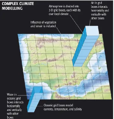 Fig. 4. General scheme of the complex, gridded Global Climate Model.  