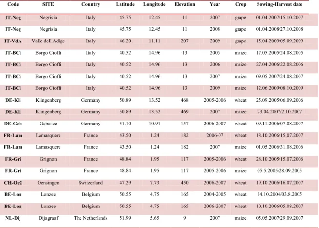 Tab. 7. Experimental sites and crop characteristics used for model simulations.  