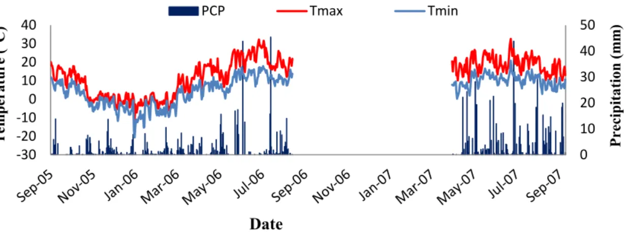 Fig.  25.  Trend  of  daily  maximum  temperature  (Tmax),  minimum  temperature  (Tmin),  mean  temperature (Tmean), and precipitation (PCP), in Klingenberg, in 2005-2006 and 2007