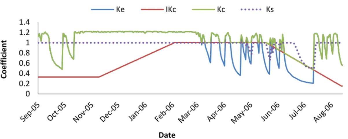 Fig.  27.  Daily  trend  of  the  crop  coefficient  for  the  bare  soil  (Ke),  the  generalized  crop  coefficient (IKc), the crop coefficient (Kc), and the stress coefficient (Ks) during wheat growing  season, in Klingenberg 2005-2006.