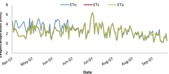 Fig.  31.  Daily  trend  of  reference,  crop,  and  actual  evapotranspiration  (ETo,  ETc,  and  ETa,  respectively), in Klingenberg, in 2007.