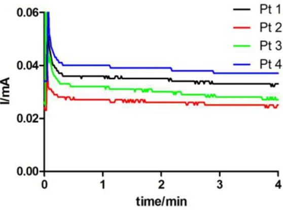Figura 13: Polimerizzazione di NE 10 mM in CPA a pH 8 su Pt. 