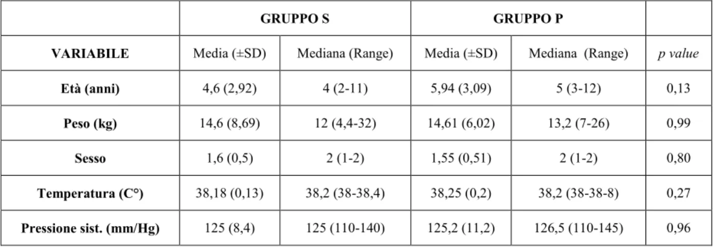 Tabella 3: confronto tra media e mediana di età, sesso e peso dei pazienti inclusi nei due gruppi S e P