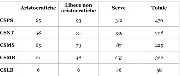 Tabella 1. Numero di donne censite nei condaghi. 32