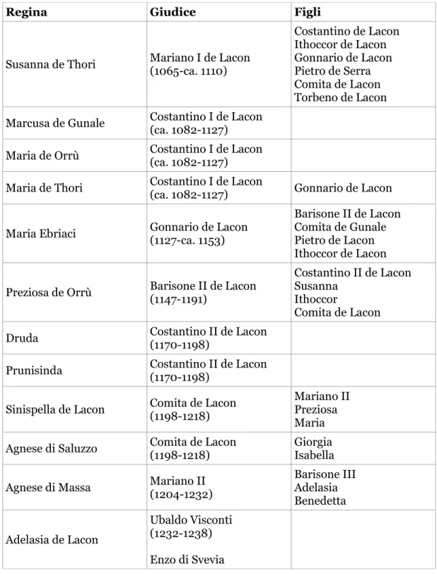 Tabella 3. Regine turritane con rispettivi consorti e figli (XI-XIII secolo)