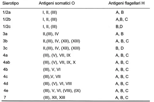 Tabella 1. Sierogruppi ed antigeni di L. monocytogenes 
