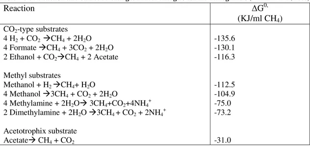 Table 2.3-1. Reaction and standard changes in free energies for methanogenesis  (Whitman et al., 2006) 
