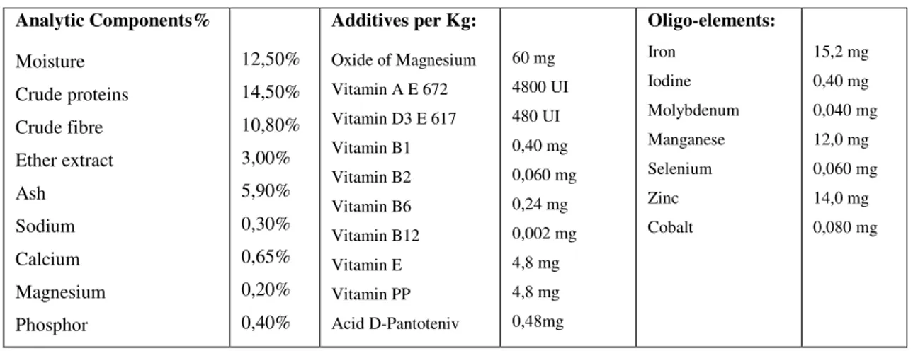 Table 3.1-1: Composition complementary feed (Mura, 2013)  Analytic Components%  Moisture  Crude proteins  Crude fibre  Ether extract  Ash  Sodium  Calcium  Magnesium  Phosphor  12,50% 14,50% 10,80% 3,00% 5,90% 0,30% 0,65% 0,20% 0,40% Additives per Kg: Oxid