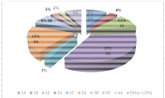 Figure 4.2-3. Overview of the distribution of the RFLP ribotypes of  higher than 2% in the horse hindgut