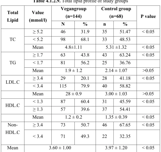 Table 4.1.2.8.2. HOMA-IR of study groups 