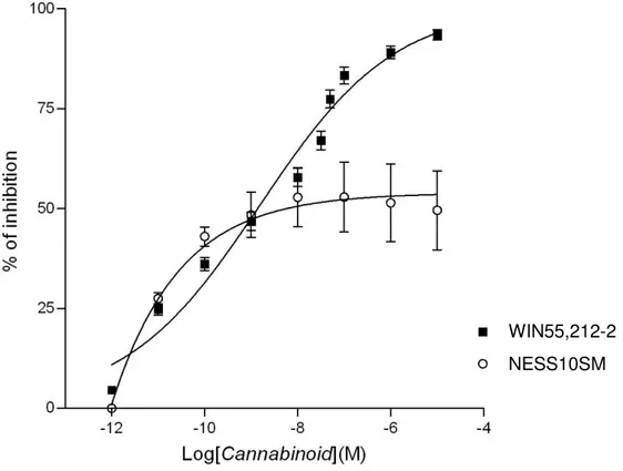 Figura 11. Attività inibitoria di NESS10SM e del composto cannabinoidergico di riferimento  WIN55,212-2 sulle contrazioni indotte da un impulso elettrico sul vaso deferente di topi